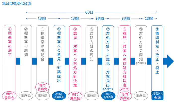 図1　集合型標準化会議