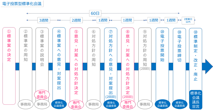 図2　電子投票型標準化会議