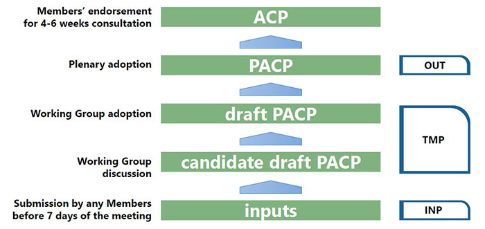 図．ACP合意までの審議の流れとWGの役割