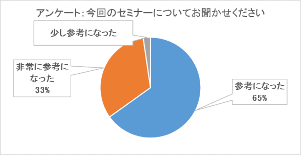 図１．セミナー参加者アンケート