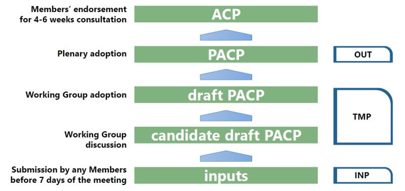 図2．ACP合意までの審議の流れとWGの役割