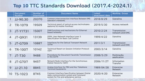 図2　TTC JT標準（ITU-T勧告日本語版）の最近7年のダウンロード総数