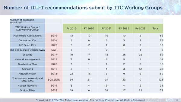 図3　TTC専門委員会で審議されたITU-T提案寄書数